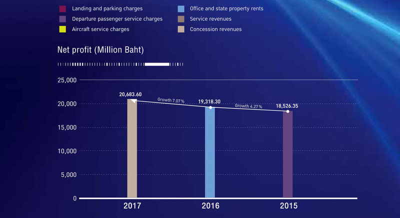 AoT records B24bn in ‘non-airline’ revenues, targets 15 provincial airports
