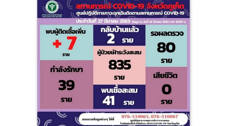 Seven more COVID-19 cases in Phuket, including police officer: official total hits 41