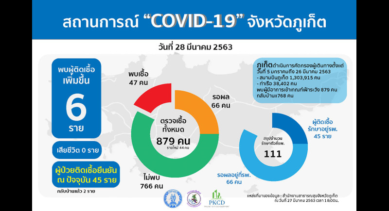 Six more COVID-19 cases confirmed in Phuket, total hits 47