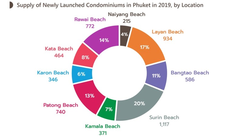 COVID-19 to affect Phuket condo market for at least six months: Knight Frank