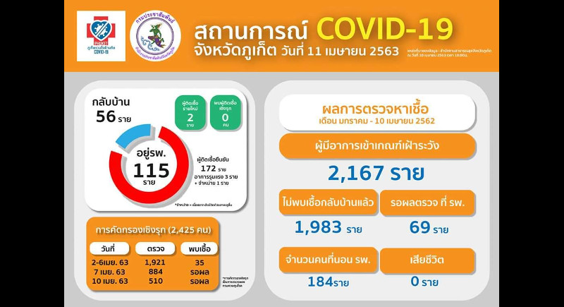 Two new COVID-19 cases in Phuket, total hits 172