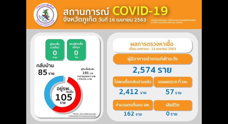 Phuket officials report zero new COVID-19 cases
