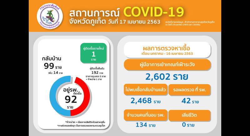 One new COVID-19 case in Phuket, in Bang Tao, total reaches 192