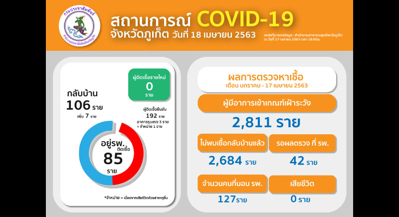 Phuket officials report zero new COVID-19 cases, total holds at 192