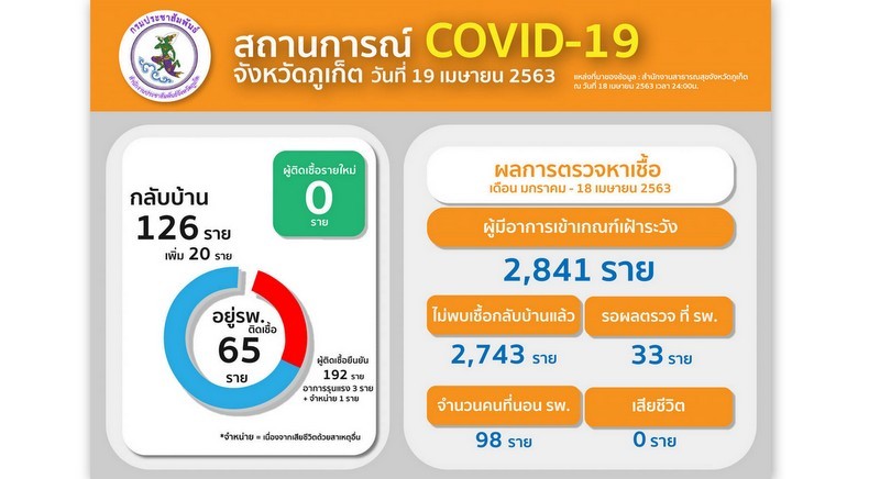 Phuket officials report no new COVID-19 cases