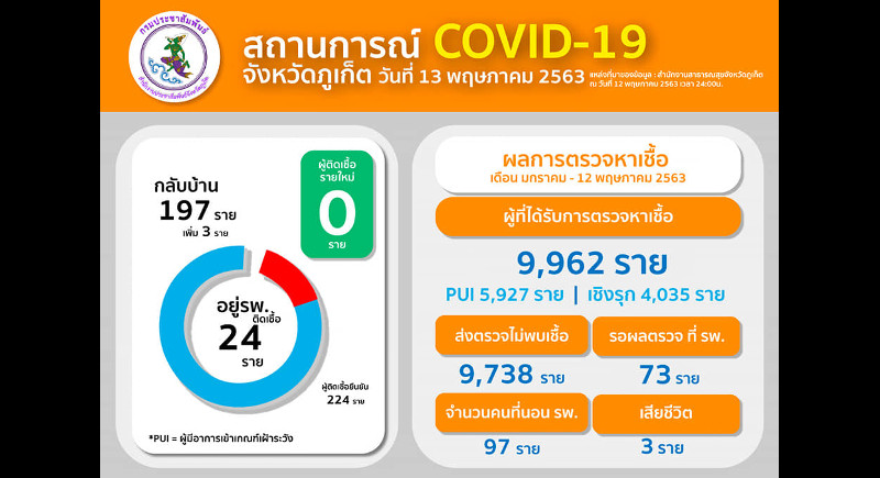 Phuket officials report zero new COVID cases, total holds at 224