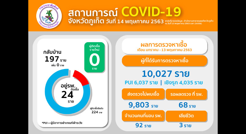 Man returns to Chiang Mai from Phuket country’s only new COVID case