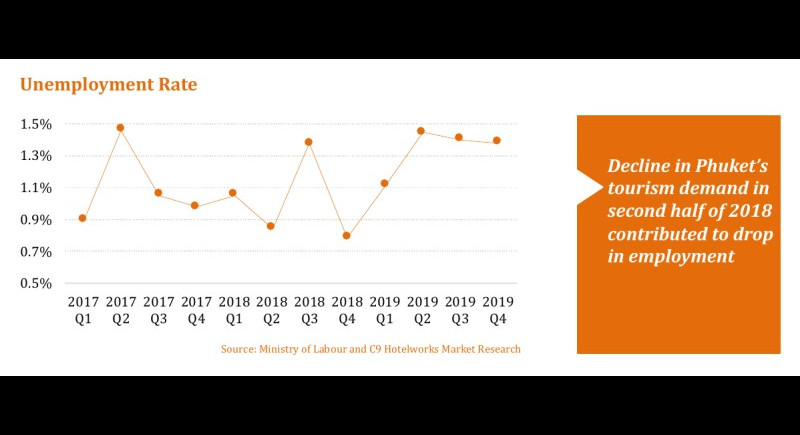 Tourism to lead Phuket’s way out of COVID crisis, reports C9 Hotelworks Phuket Economic Overview Report