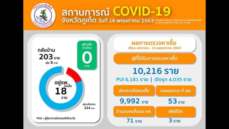 Phuket officials report zero new COVID cases, total remains at 224