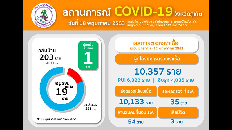 Phuket officials revise COVID tally, total moves to 225