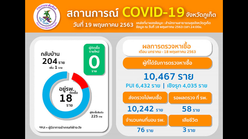 Phuket officials mark zero new COVID cases in latest report, total holds at 225
