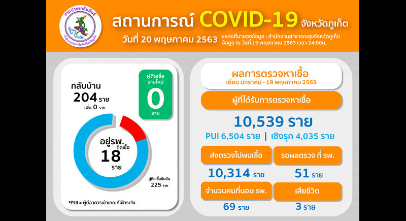 Phuket officials mark zero new COVID cases