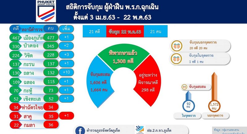 Phuket in national top 10 for curfew breakers