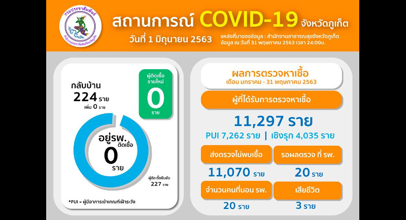 Phuket officials mark one week of zero new COVID cases