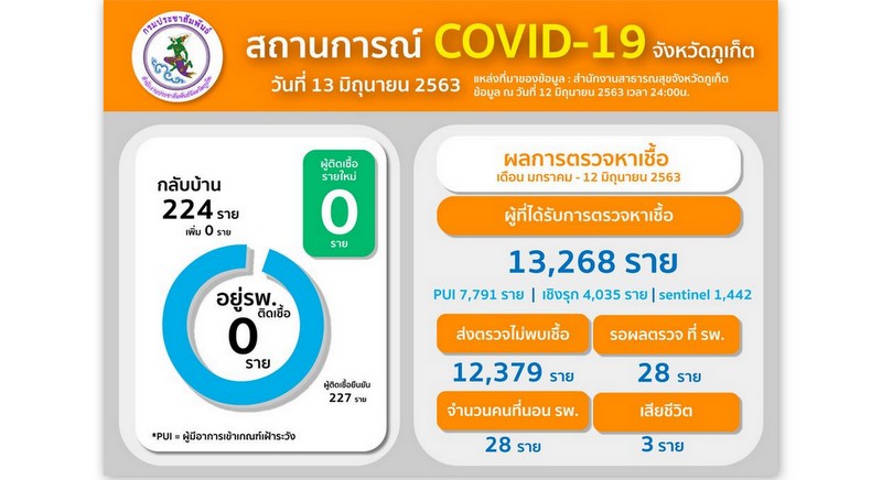 Phuket COVID-19 daily report - June 13
