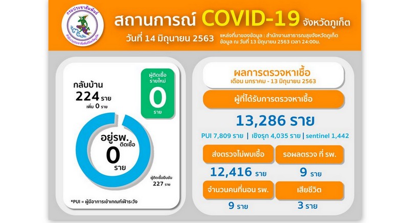 Phuket COVID-19 daily report - June 14