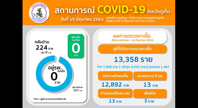 Phuket COVID-19 daily report - June 15