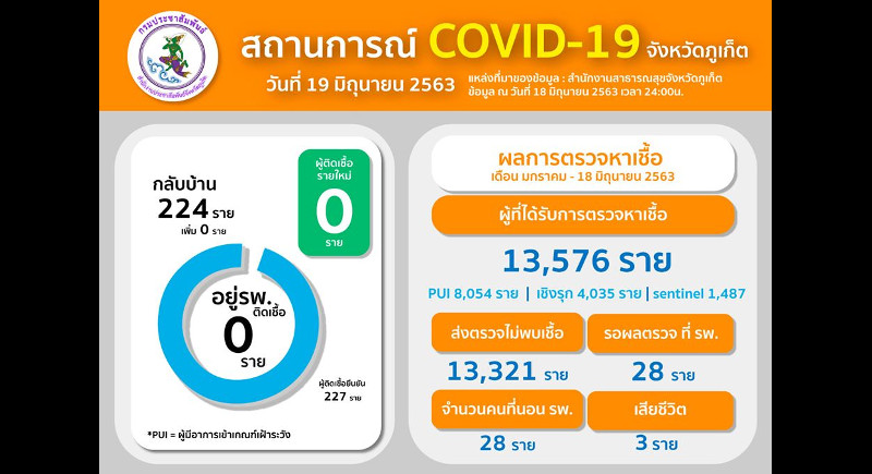 Phuket COVID-19 daily report - June 19