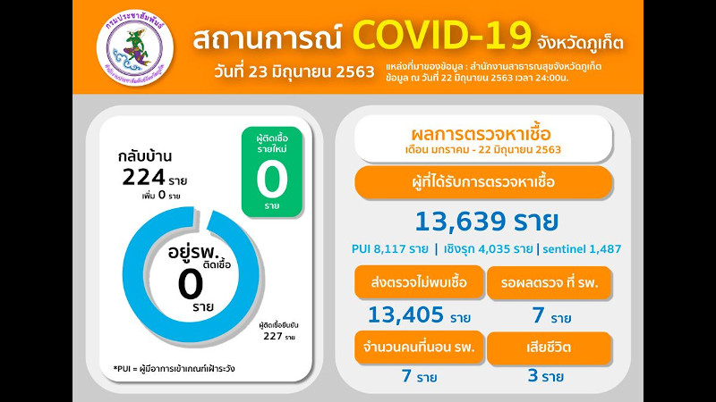 Phuket COVID-19 daily report - June 23