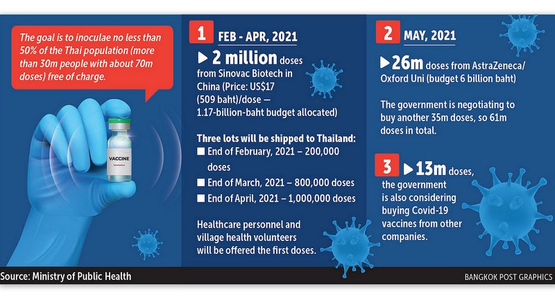 Most Thais will have COVID jabs, vows PM