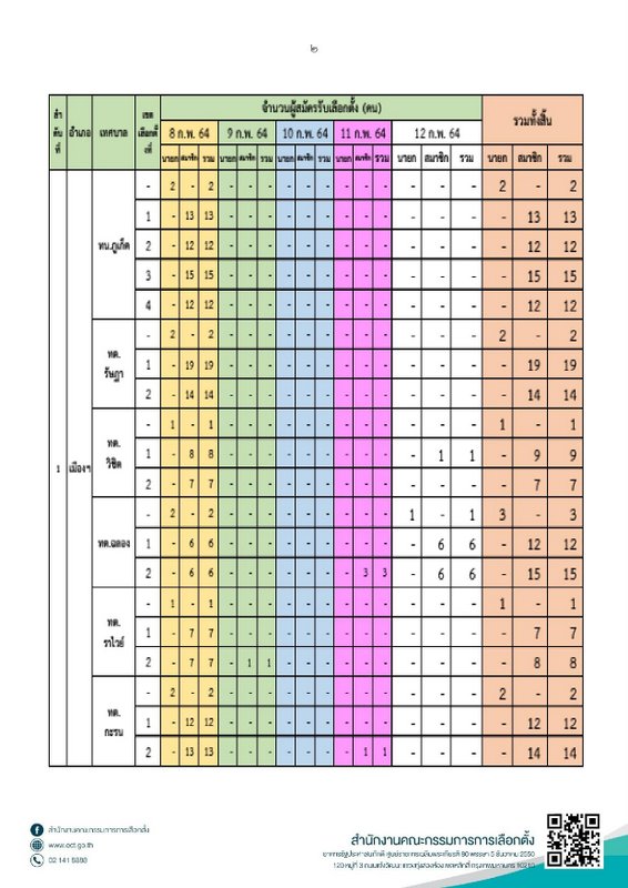 The details of how many people have registered to contest the upcoming municipal election on Mar 28 as released by the PEC so far. Image: PEC