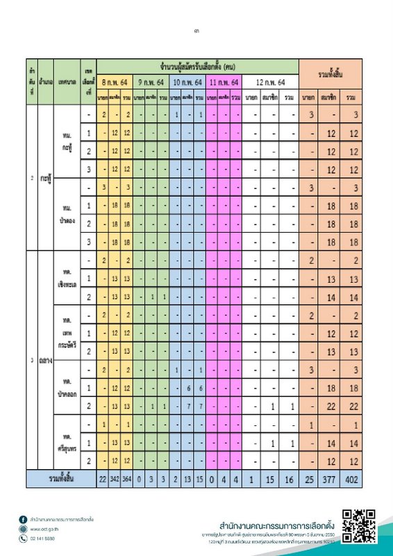 The details of how many people have registered to contest the upcoming municipal election on Mar 28 as released by the PEC so far. Image: PEC