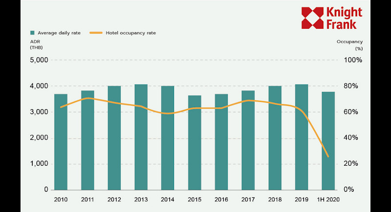 Knight Frank releases report on ‘State of Phuket Luxury and Upscale Hotel Market 2020, Outlook 2021’