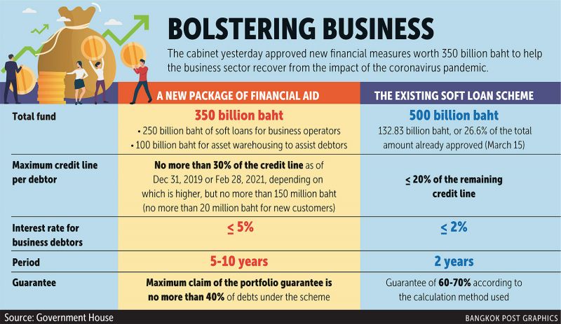 Business sector gets B350bn relief package