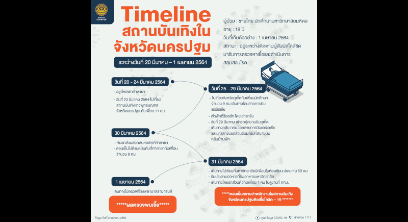 Nakhon Pathom student tests positive for COVID after Phuket visit