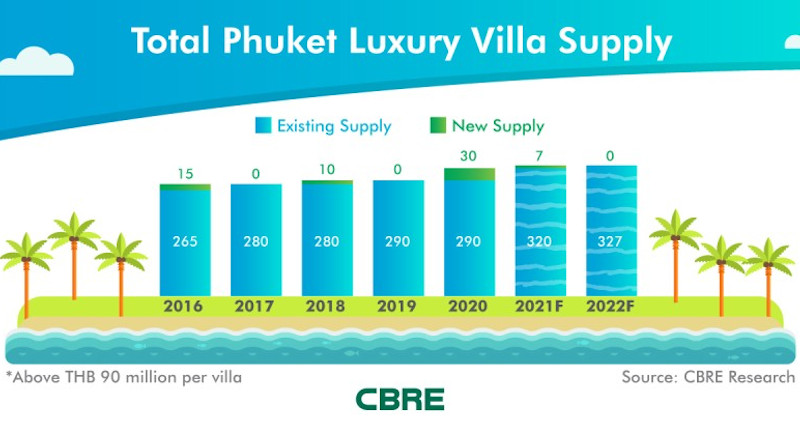 Pent-up demand to drive Phuket luxury villa market in 2021