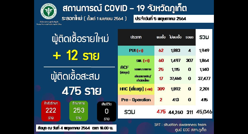 Phuket health officials concerned over ICU bed shortage