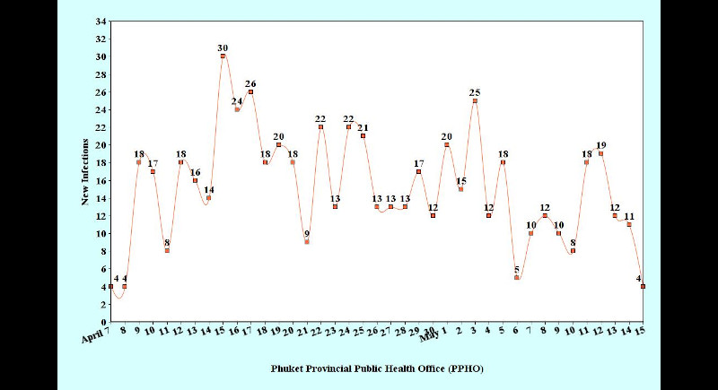 Phuket daily infections fall again, as total breaches 600