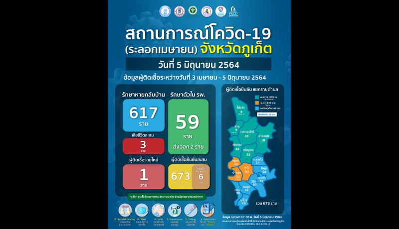 One more COVID case recorded in Phuket