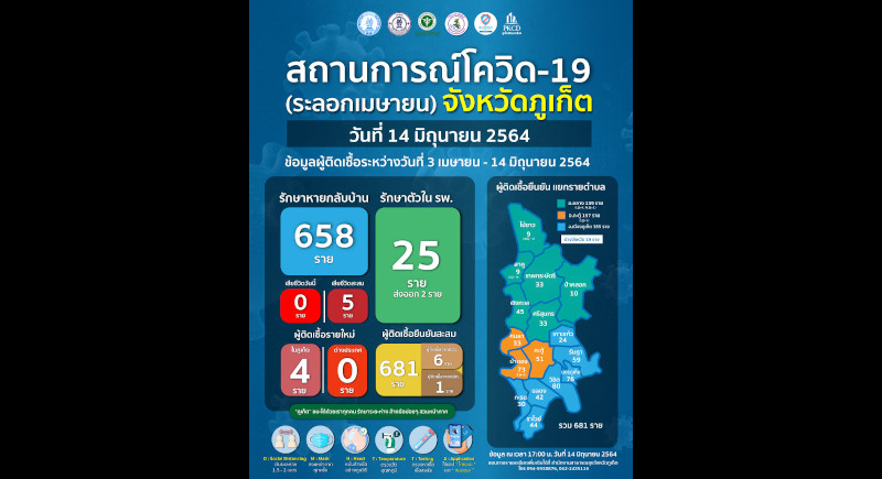 Phuket marks four new COVID cases, as number of patients in care falls