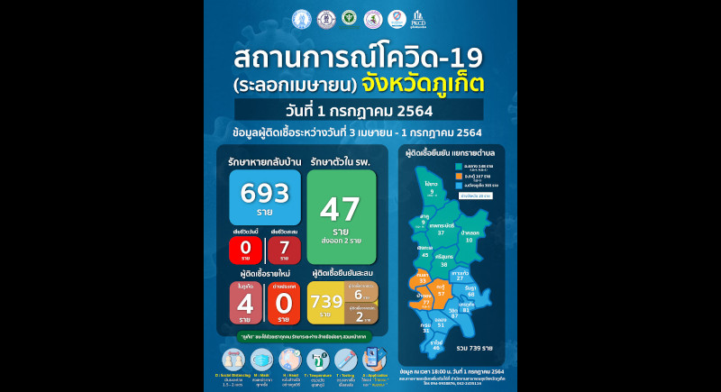 Phuket records 23 new COVID infections in past week