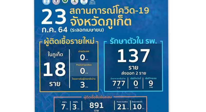 Phuket marks 18 new COVID cases for second successive day