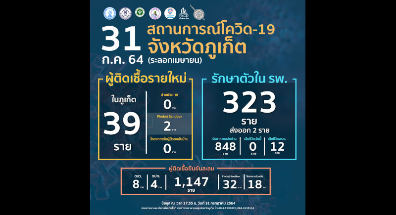 Phuket local infections remain high
