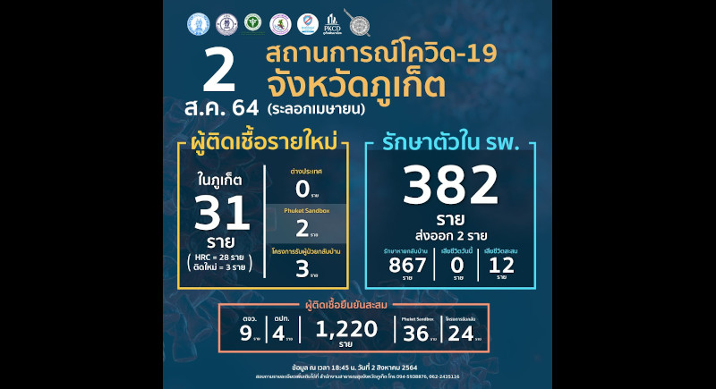 Phuket new COVID infections hold at 32