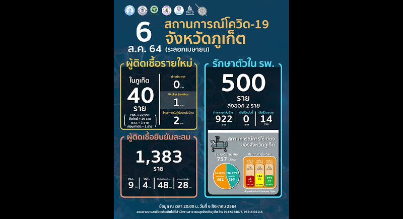 Phuket COVID patients in care hits 500