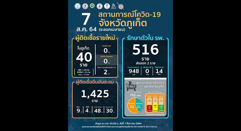 Phuket COVID cases for ‘Third Wave’ rise to 1,425