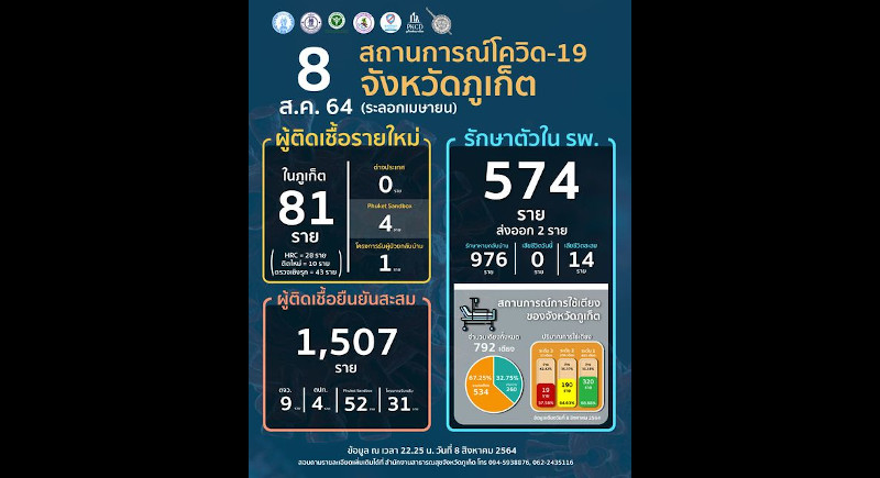 Phuket marks record 81 new COVID cases on one day