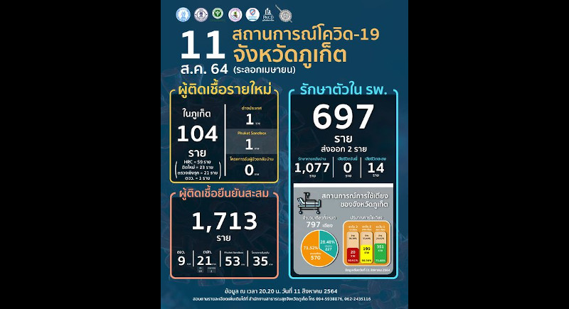 Phuket marks 104 new COVID cases