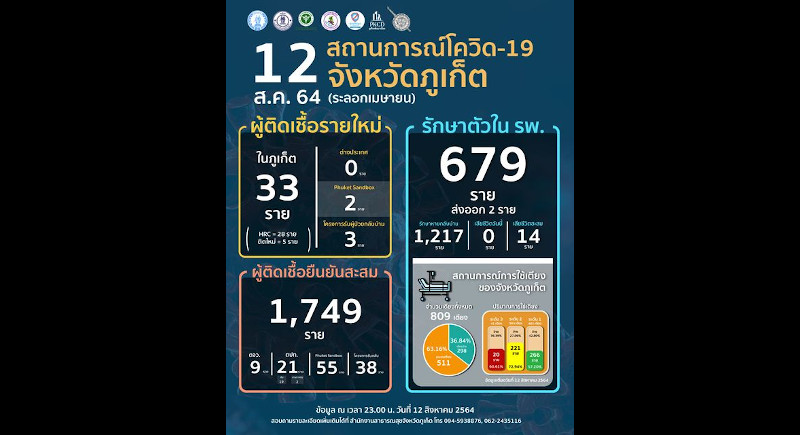 Phuket marks 33 new COVID infections