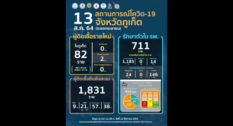 Phuket marks 82 new local infections