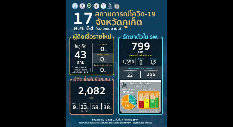Phuket marks 43 new local infections