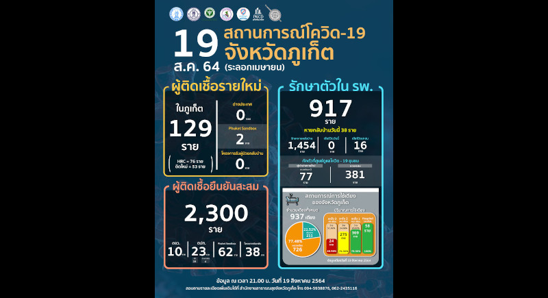 Phuket marks daily record, 129 new COVID cases