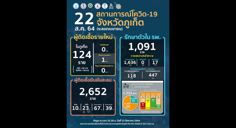 Phuket new daily cases remain in the hundreds
