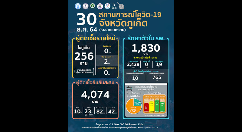 Phuket marks 256 new COVID cases on one day