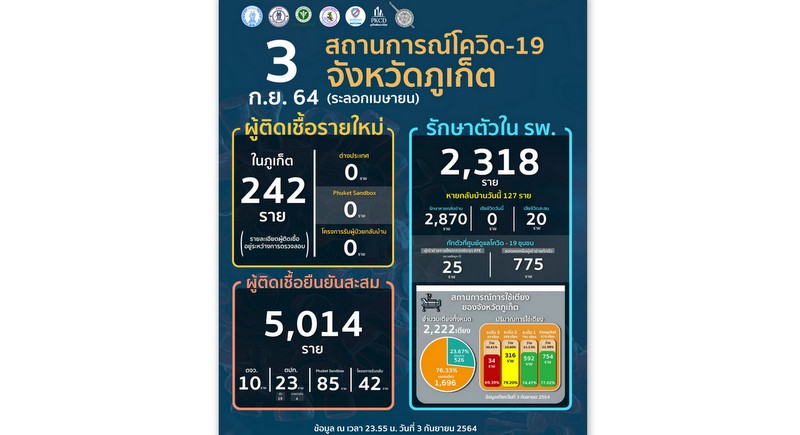 Phuket marks 242 new COVID cases