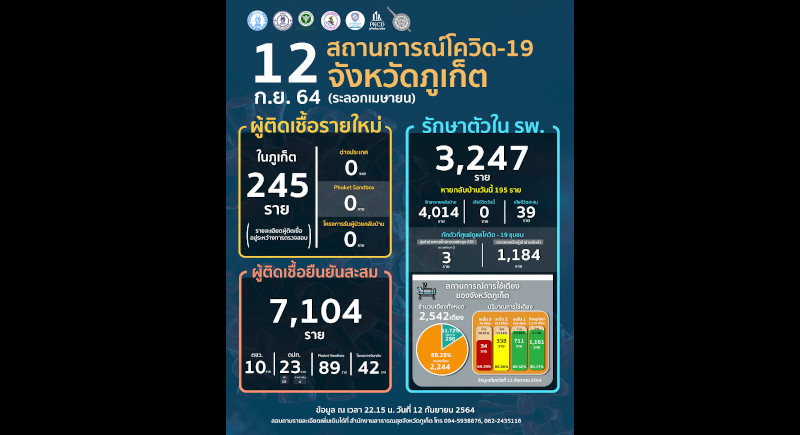 Phuket marks 245 new COVID cases